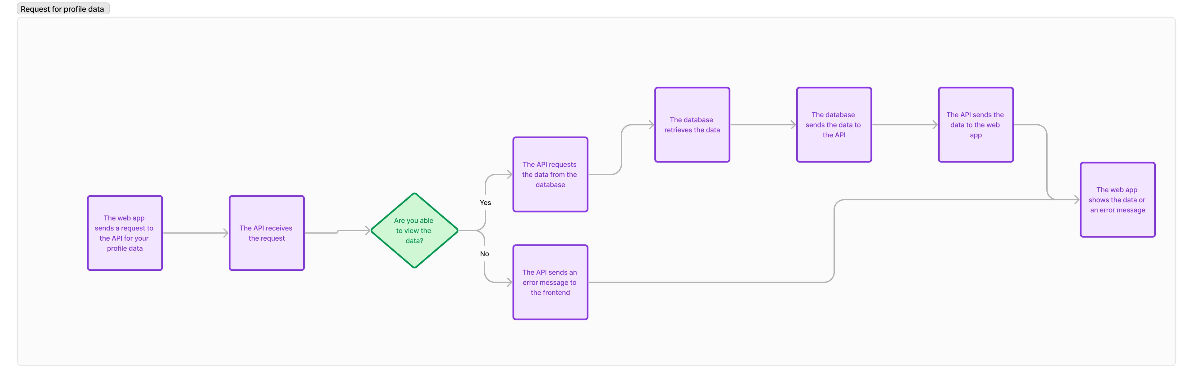 API request from the frontend