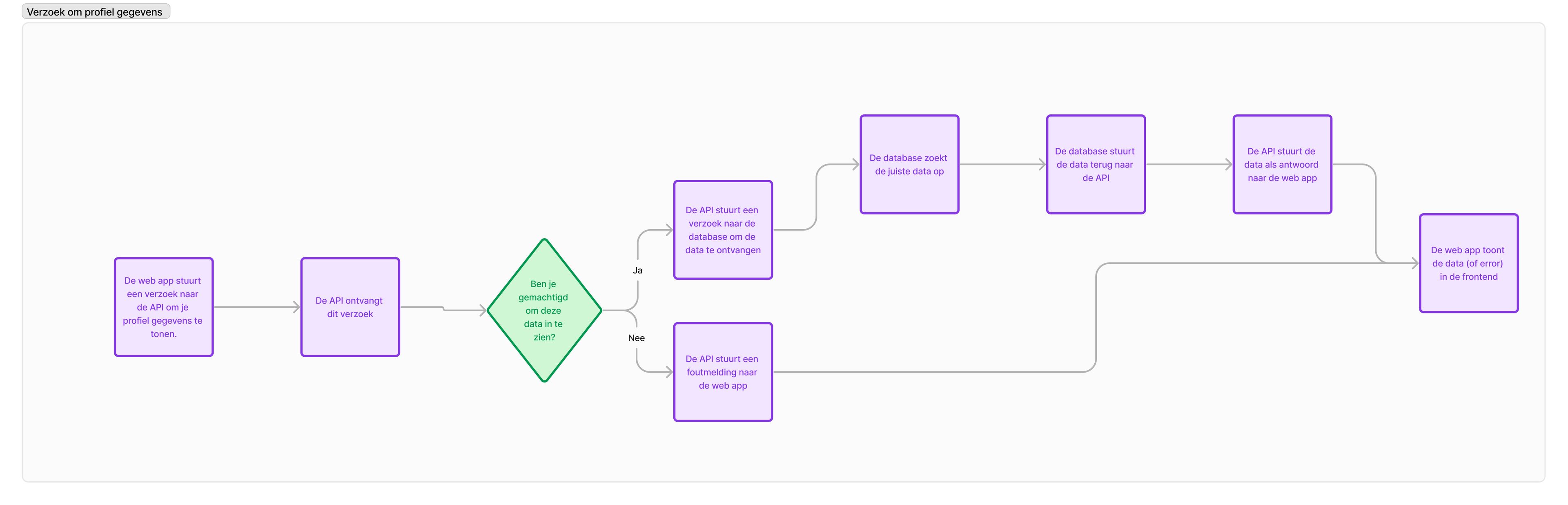 API verzoek vanaf de frontend