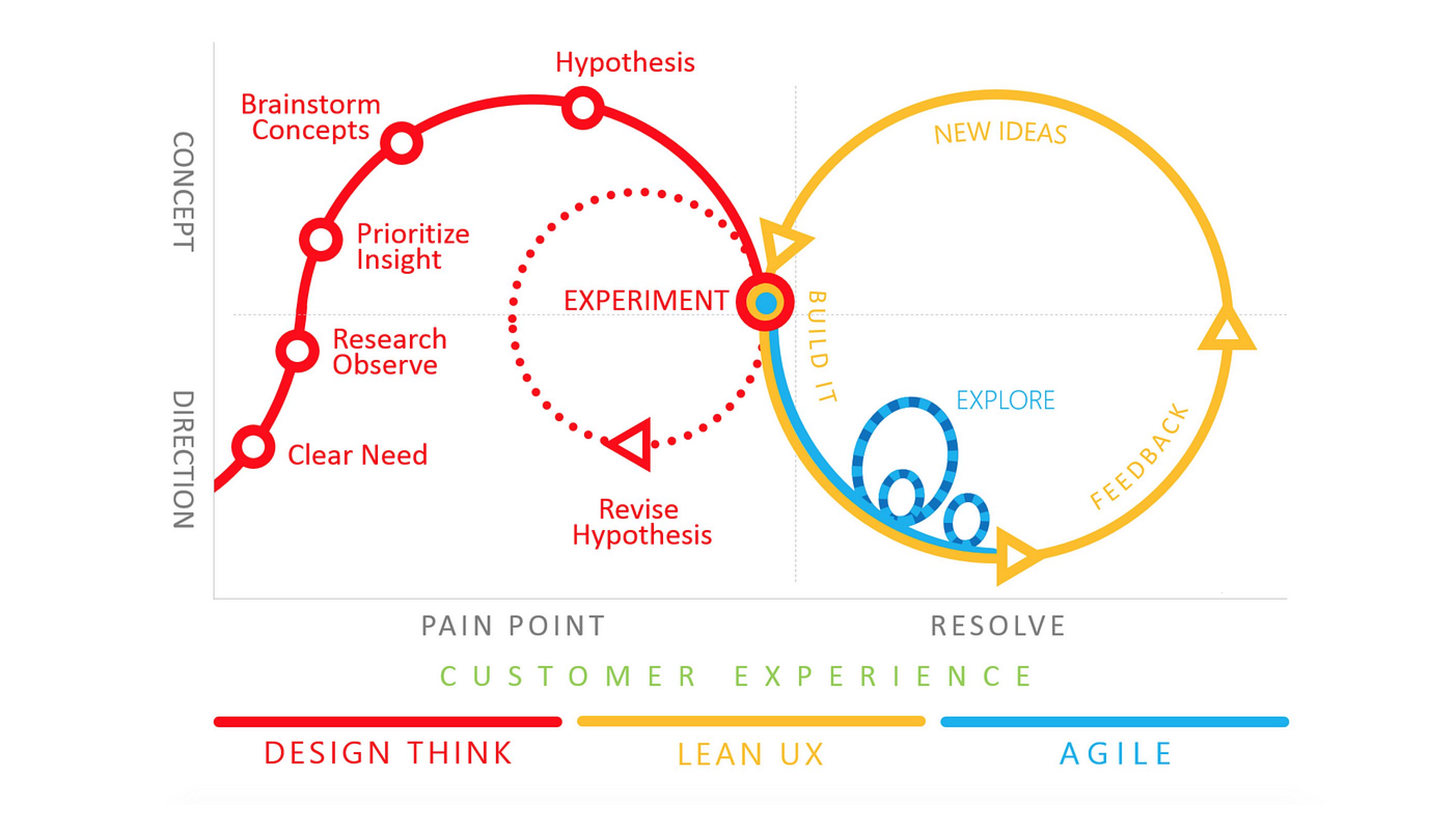 Iterative design life circle